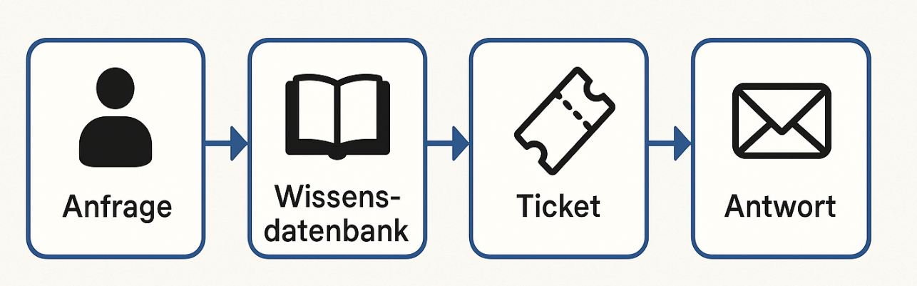 osTicket :: Agenten-Bereich